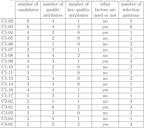 Table 3.2: Overviews of Architectural Selection for ITS Project number of number of number of other number of candidates quality key quality factors are selection