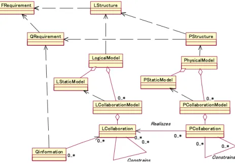 Figure 3.8: Modeling Framework for Software Structure