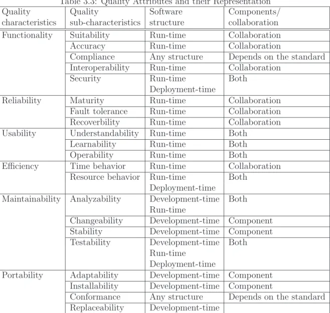 Table 3.3: Quality Attributes and their Representation