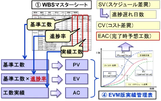 図  6-6  「EVM 版実績管理表」と管理要素の関係 