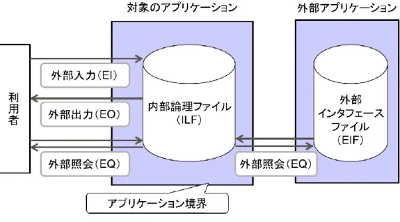 表  3-4  機能種別に、各機能の概要を示す。 