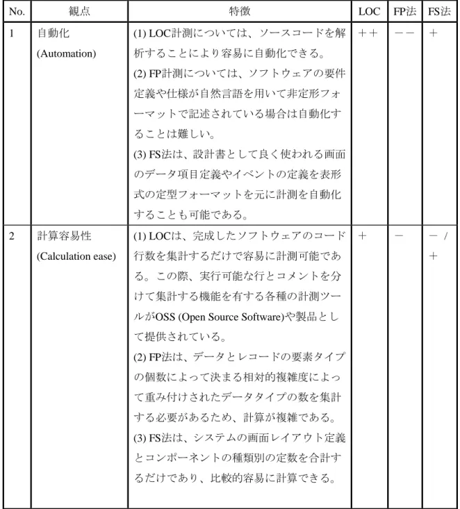 表  3-6  LOC と FP 法及び FS 法の強みと弱みの比較 