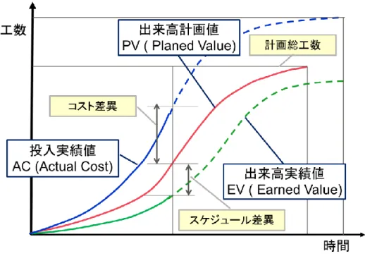 図  3-8  EVM (Earned Value Management)  手法の概念図 
