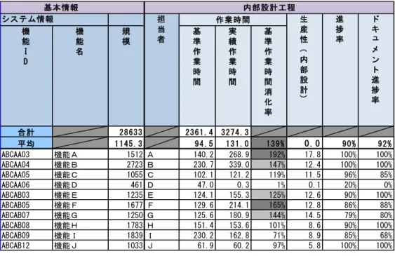 図  4-9 に示すように、 基準工数を PV (Planed Value)、 基準工数×進捗率を EV (Earned Value)、