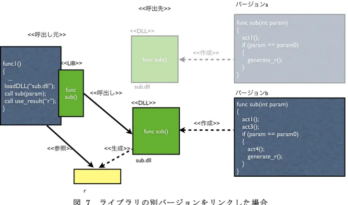 図  7    ライブラリの別バージョンをリンクした場合     この場合は(a)対象ライブラリが異なったり、(b)関数名の内部処理に変更 があったり、(c)対象ライブラリ作成もしくは呼出し元の開発作業中のライ ブラリのリンクの際、コンパイルオプションの指定変更により実際の動きが ことなったりするケースを含め、開発段階および実行時の競合の可能性が潜 んでいる例である。     事例２：設定ファイルの場所の変更が環境に反映されていない。    ウェブアプリケーションの開発において、用途別で提供されるコンポーネ