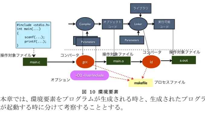 図  10  環境要素    本章では、環境要素をプログラムが生成される時と、生成されたプログラ ムが起動する時に分けて考察することとする。 3.3.  作成時に必要な環境要素      プログラムの作成時に必要な環境要素には以下のような種類がある。     (1)  操作対象ファイル      プログラムを構成するファイル  (ソースコードなど)および各過程で生成 されるファイルを操作対象ファイル(target  file)と呼ぶ。C 言語ではソー スファイル(*.c)、ヘッダファイル(*.h)、オブジェ