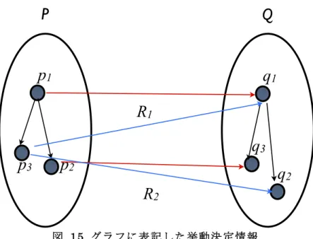 図  15  グラフに表記した挙動決定情報      挙動決定情報に含まれる要素間関係は以下の通りである。  言語要素    ユーザによる定数・マクロ定義     ユーザによる変数・クラス定義     ユーザによる関数・メソッド定義  環境要素    操作対象ファイル     プロセスファイル     構成定義情報     コンバータ       各コンバータに対するオプション     ライブラリ     名称実体対応記述  要素間関係    言語要素と環境要素との関係    要素の包含関係：要素の内部に別