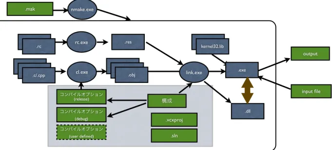 図  20    Windows 上で Visual Studio 使用によるスタンドアローンプログラム作成の流れ  