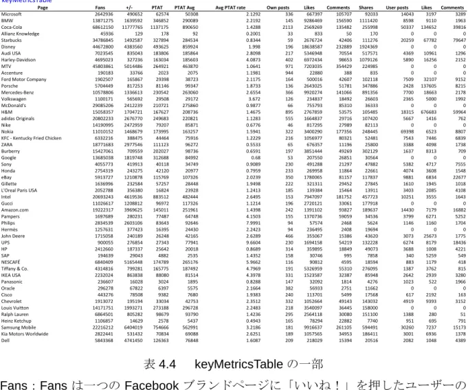 表 4.4   keyMetricsTable の一部