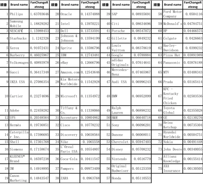 表 5.1  75 個のページの「Interaction Rate」の順のランキング 