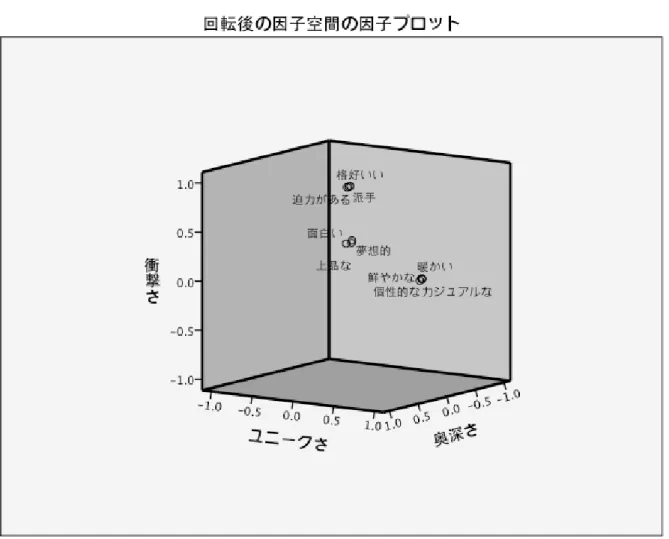図 5.2  回転後の因子空間の因子プロット図  表 5-4 にイメージ評価の因子分析結果を示す。固有値が 1 を超えたのは、3 因子で あり、固有値の減衰状況と解釈可能性から 3 因子とした。  第 1 因子は、 「個性的な-一般的な」 「鮮やかな-くすんだ」 「暖かい-冷たい」 「カジ ュアルな-フォーマルな」という評価と関係がある。個性化に関する内容とから、こ れを「ユニークさ因子」と名付ける。  第 2 因子は、 「迫力がある-迫力がない」 「派手-地味」 「かっこいい-かっこ悪い」と いう評価と関