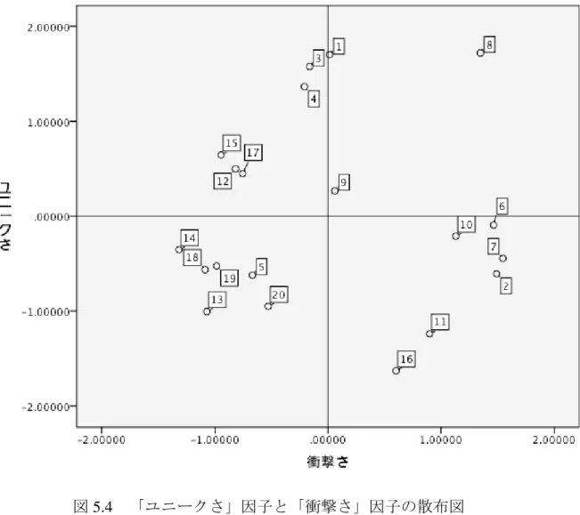 図 5.4   「ユニークさ」因子と「衝撃さ」因子の散布図