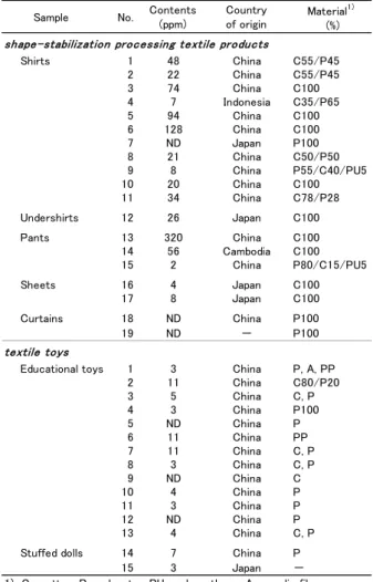 Fig 1  Changes in HCHO content of baby underwears  by drying in an open room （40m 2 ）