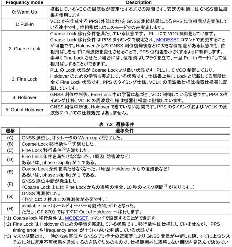 表  7.1  frequency modeの定義 