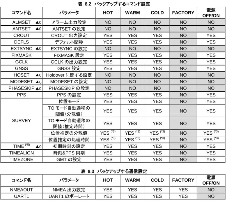 表  8.2  バックアップするコマンド設定 