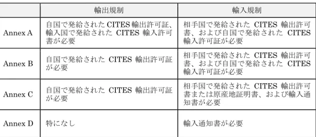 表  ３－５  EU の附属書対象種の輸出入規制の状況  輸出規制 輸入規制 Annex A  自国で発給された CITES 輸出許可証、輸入国で発給されたCITES 輸入許可 書が必要  相手国で発給された CITES 輸出許可書、および自国で発給されたCITES輸入許可証が必要  Annex B  自国で発給された CITES 輸出許可証 が必要  相手国で発給された CITES 輸出許可書、および自国で発給されたCITES 輸入許可証が必要  Annex C  自国で発給された CITES 輸出許可証