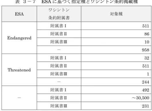 表  ３－８  米国の附属書対象種の輸出入規制の状況  輸出規制  輸入規制  附属書Ⅰ  CITES 輸出許可書あるいは再輸出証 明書 CITES 輸入許可書  輸出国で発行された CITES 輸出許 可書あるいは再輸出証明書  附属書Ⅱ  CITES 輸出許可書あるいは再輸出証 明書  CITES 輸入許可書  輸出国で発行された CITES 輸出許 可書あるいは再輸出証明書 附属書Ⅲ  －  附属書Ⅲに当該種を掲載した国からの場合はその国で発行された輸出許 可書あるいは再輸出証明書、それ以 外の国から
