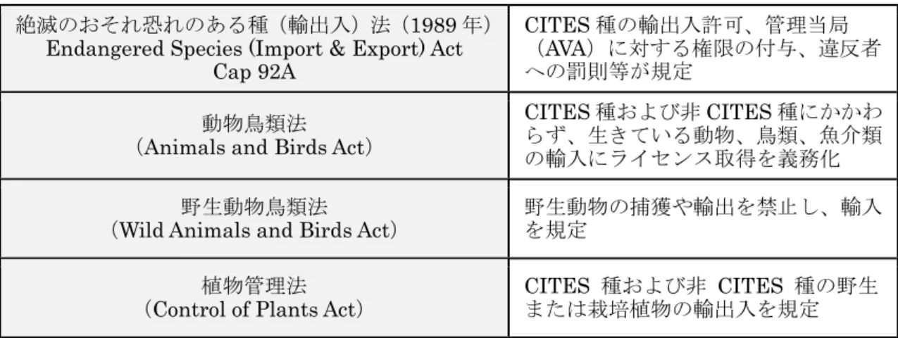表  ３－９  シンガポールの希少野生生物に関する法令の概要  絶滅のおそれ恐れのある種（輸出入）法（1989 年） 
