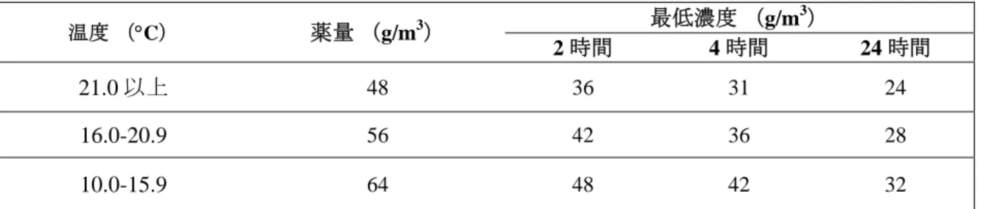 表 2:  臭化メチル処理される木材こん包材に対して要求される最小 CT 値を達成する処理スケジュール の例（収着又は漏洩が多い条件下では初期投薬量をより多くすることが必要となる場合がある。）  温度 （C）  薬量 （g/m 3 ）  最低濃度 （g/m 3 ）  2 時間 4  時間 24 時間  21.0 以上 48 36  31  24  16.0-20.9 56 42  36  28  10.0-15.9 64 48  42  32    処理実施者は NPPO によって承認されるべきである。N