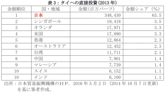 表 3：タイへの直接投資(2013 年)  金額順位  国・地域  金額(百万バーツ)  金額シェア（％）  1  日本  348,430 63.5  2  シンガポール  19,418 3.5  3  オランダ  17,971 3.3  4  米国  17,890 3.3  5  香港  12,864 2.3  6  オーストラリア 12,452 2.3  7  台湾  11,711 2.1  8  中国  7,901 1.4  9  マレーシア  7,739 1.4  10  スイス  6,152 1.
