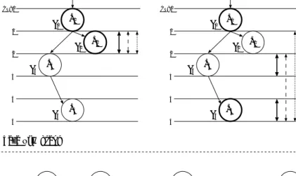 図 5.3: レジスタスキュー間の辺が余裕のない辺，ある辺となる例 3. 演算 o x , o y に依存関係がなく異なる種類の演算ならば，無向辺を張る ( { x, y }∪ E(G))