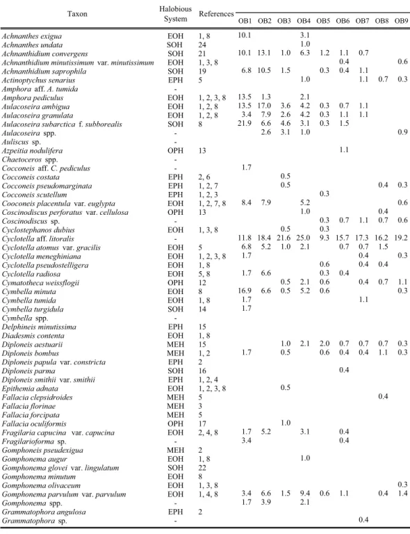 Table 3. Diatoms found in the surface sediments collected from the stations OB1 to OB30, categories of halo- halo-bious system and its references, relative abundances in the assemblages, and valve content (number of valves/ g dry sediment) of vegetative ce