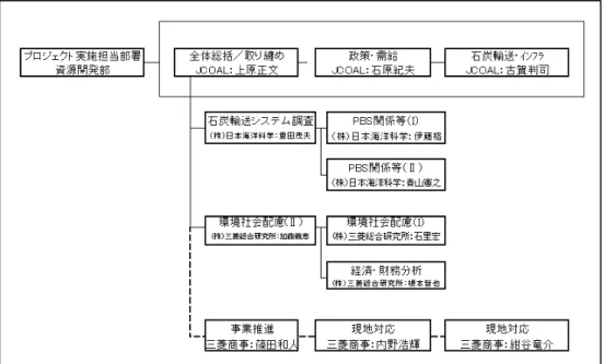図 2-1  調査体制図（2011 年 3 月 31 日時点） 