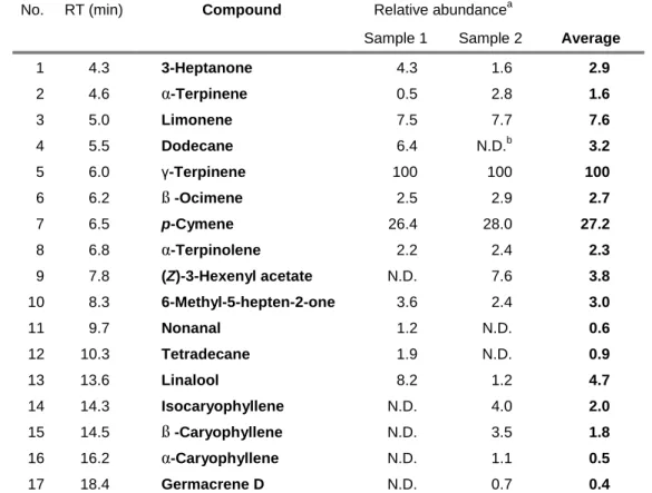 Table 1. Relative abundance of volatile organic compounds from fresh 