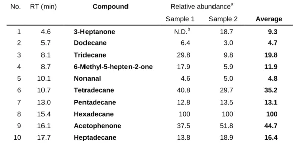 Table 2. Relative abundance of volatile organic compounds from fresh 