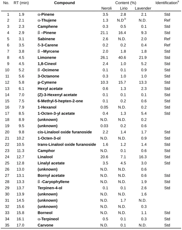 Table 3. Chemical compositions of volatile organic compounds in 