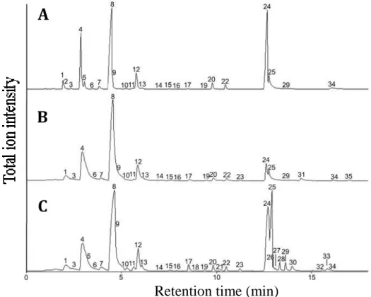 Figure  4.  Total ion chromatograms of headspace samples from 
