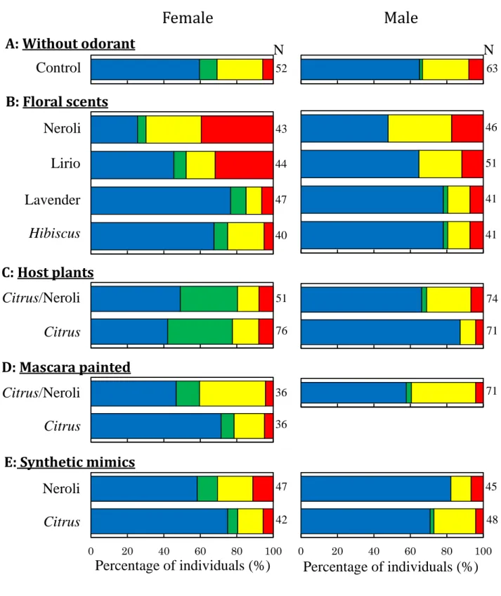 Figure  6.  Innate  colour  preference of foraging Papilio xuthus.  A: test 
