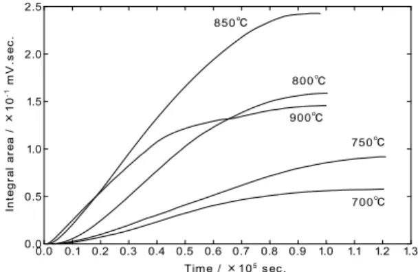 Table 1 Heat content calculated from DTA curve.  Temp.  /℃  700  750  800  850  900  Duration  /10 3 sec  3.6- 120  2.9- 121  2.5- 100  1.0- 98  0.66-98  Heat  /kJ/mol  510  808  1345  2140  1151  ネルギーはより高くなっていることが予想される．したがって，DTA 測定で得られた発熱側への DTA 曲線の移行は，スピ