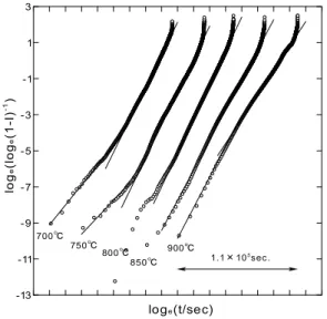 Table  2  Avrami  parameters  calculated  from  DTA curves. 