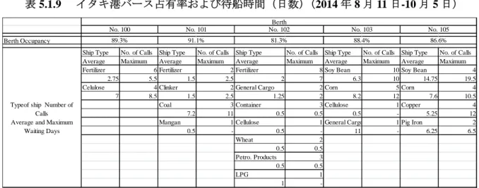 図 5.1.8 をもとに、2015 年 8 月 11 日から 10 月 5 日までの 54 日間のバース占有率および船種 別の船舶待ち時間（日数）を計算したものが表 5.1.9 である。表 5.1.9 に示されるバース占有 率はいずれも 2010 年の占有率（表 5.1.7 参照）を上回っており、混雑が深刻化していること がわかる。  表 5.1.9  イタキ港バース占有率および待船時間（日数）（2014 年 8 月 11 日-10 月 5 日）  Berth Occupancy