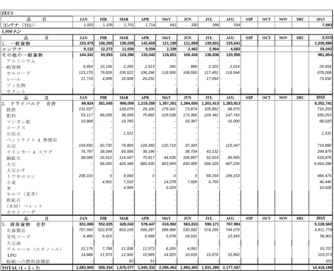 表 5.1.6  イタキ港貨物統計（2015 年 1 月-8 月）  出典：EMAP  Web サイトのデータをもとに調査団編集  イタキ港の石油類を除く品目別取扱い貨物の経年変化を描いたものが図 5.1.7 である。  2005 年に鉄鉱石およびペレット（図中その他の貨物に含まれる）の取り扱いがなくなり、2008 年 以降は銑鉄の取扱量が減少する一方、大豆・肥料・石炭が増加している。さらに近年では石炭・ クリンカー・とうもろこしなど新しい品目が見られる。  2015 年の統計によれば、8 月末時点で大豆の