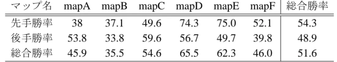 表 6.4: DLMC+UCT PW vs UCT PW（DLMC+UCT PW の勝率）