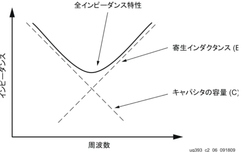 図  2-6 :  全イ ン ピーダ ン ス特性に対する寄生成分の影響CESLESRug393_c2_05_091809๟ᵄᢙ䉟䊮䊏䊷䉻䊮䉴 䉨䊞䊌䉲䉺䈱ኈ㊂ (C) ነ↢䉟䊮䉻䉪䉺䊮䉴 (Eో䉟䊮䊏䊷䉻䊮䉴․ᕈug393_c2_06_091809