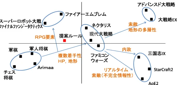 図 3.5: 戦略ゲームのクラスタ分析の結果