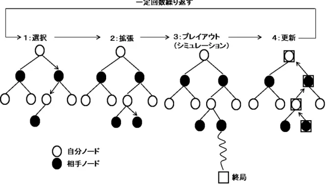 図 6.3: モンテカル木探索の概要図