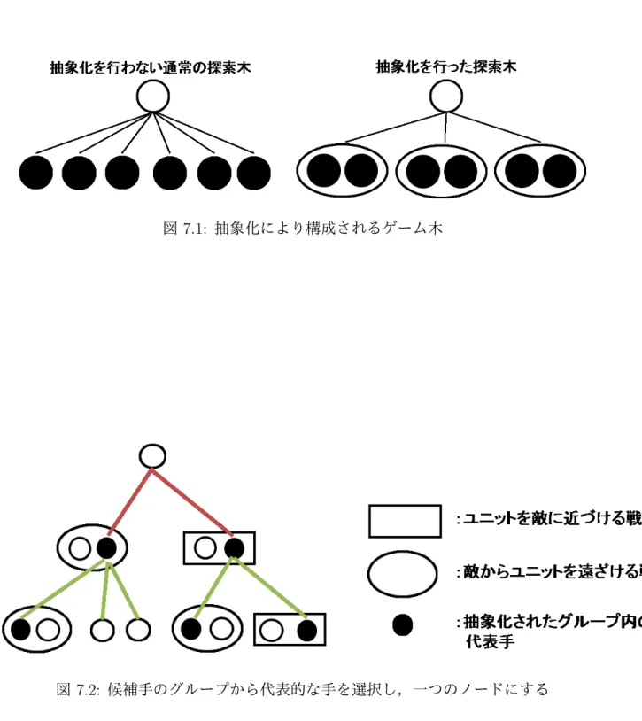 図 7.1: 抽象化により構成されるゲーム木