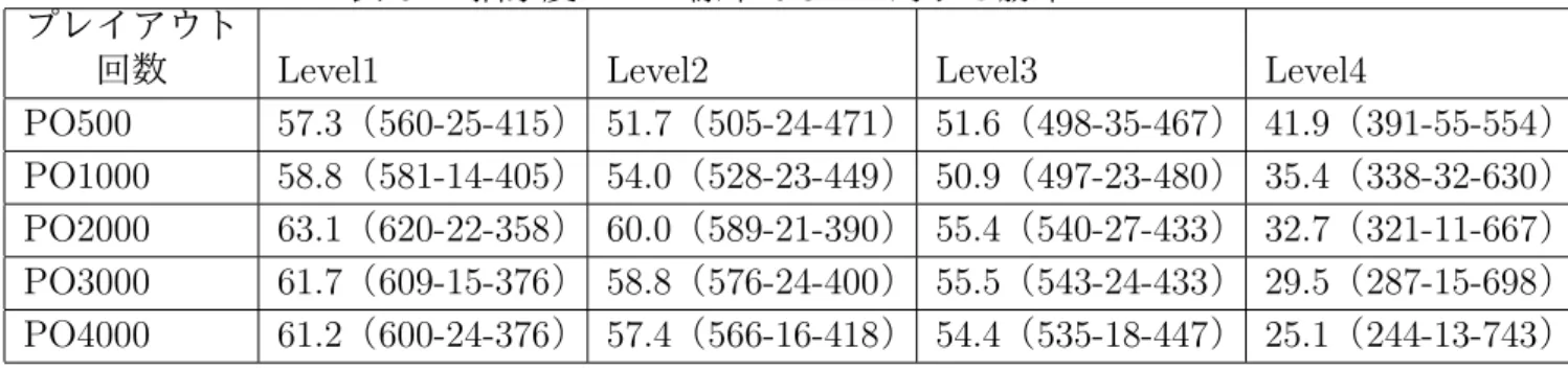 表 8.1: 抽象度ごとの標準 UCT に対する勝率．