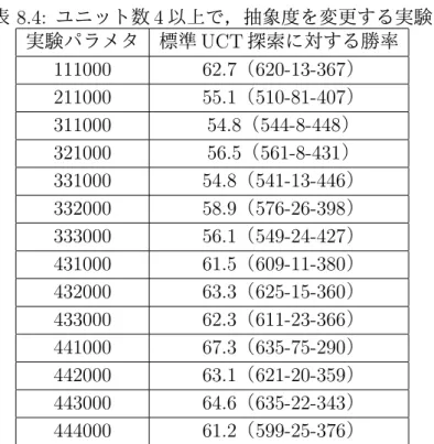 表 8.4: ユニット数 4 以上で，抽象度を変更する実験． 実験パラメタ 標準 UCT 探索に対する勝率 111000 62.7（620-13-367） 211000 55.1 （ 510-81-407 ） 311000 54.8 （ 544-8-448 ） 321000 56.5 （ 561-8-431 ） 331000 54.8（541-13-446） 332000 58.9 （ 576-26-398 ） 333000 56.1 （ 549-24-427 ） 431000 61.5 （ 609-11-