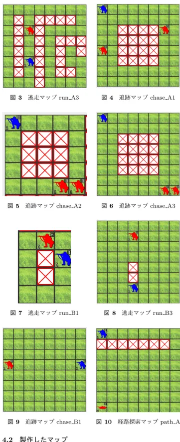 図 1 逃走マップ run A1 図 2 逃走マップ run A2 なければならない．今回紹介するようなマップはある意味 で特殊な能力を明示的に要求するため，人間には簡単に解 けるようなものであっても，これらのプログラムに解けな かったとしても不思議はない． さらに，いくつかの問題は「ターン上限まで逃げ切れれ ば正解」 「ターン上限までに倒しきらないと不正解」といっ たやや通常とは趣の異なる条件を持つため，これに対応し ていないプログラムも存在する．具体的には， Military は モンテカルロシミュレー