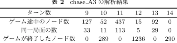 表 1 追跡・逃走能力検証用マップにおける搭載 AI の成績 マップ名 目的 上限ターン Military M-UCT M3Lee