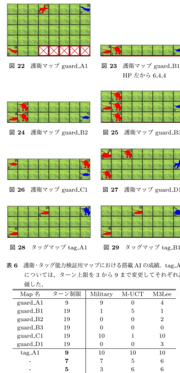 図 18 選択マップ select A1 ． 赤軍 HP は 4,6,8,10 ， 青軍 2,3,4,5 図 19 選択マップ select C1 ．赤戦闘機HPは3,10青攻撃機HPは1,1,10 図 20 選択マップ select B1 図 21 選択マップ select B2 表 5 選択能力検証用マップにおける搭載 AI の成績 Map 名 ターン制限 Military M-UCT M3Lee