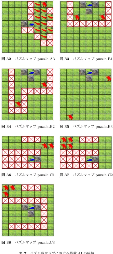 図 30 パズルマップ puzzle A1 図 31 パズルマップ puzzle A2 図 22 は，戦闘機同士のにらみ合いであり，先制した側 が勝利する．移動力が同じなので，単独では先制できず手 詰まりとなるが，壁役の攻撃機ユニットがあるため，戦闘 機が 2 歩右に進み，攻撃機がその直上を護衛すれば勝利す ることができる． 図 23 から図 25 は，歩兵を壁にして自走砲が戦車を追 い詰めることをテーマとする．テーマとしては同じである にも関わらず，マップが広くなるにつれ，探索空間も広く なるためか，搭載
