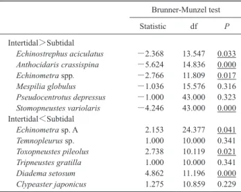 Table 2. Differences in the density of sea urchin species between  the intertidal and subtidal zones around Cape Bansho in 2000