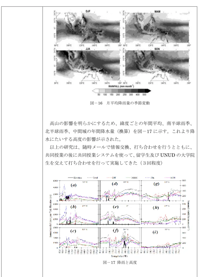 図 16 月平均降雨量の季節変動  高山の影響を明らかにするため、緯度ごとの年間平均、南半球雨季、 北半球雨季、中間域の年間降水量（換算）を図－17 に示す。これより降 水にたいする高度の影響が示された。  以上の研究は、随時メールで情報交換、打ち合わせを行うとともに、 共同授業の後に共同授業システムを使って、留学生及び UNUD の大学院 生を交えて打ち合わせを行って実施してきた（３回程度）  図－17  降雨と高度  図－16  月平均降雨量の季節変動 