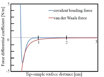 Figure 2.11  共有結合力（青線）と van der Waals 力（赤線）の力微分 係数の距離依存性. 